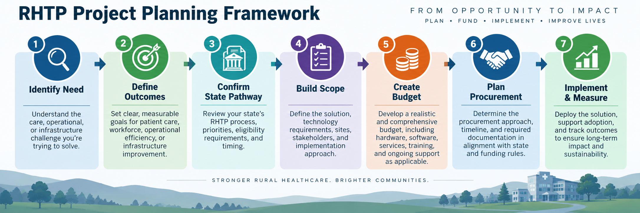 RHTP Project Planning Framework Identify Need → Define Outcomes → Confirm State Pathway → Build Scope → Create Budget → Plan Procurement → Implement & Measure
