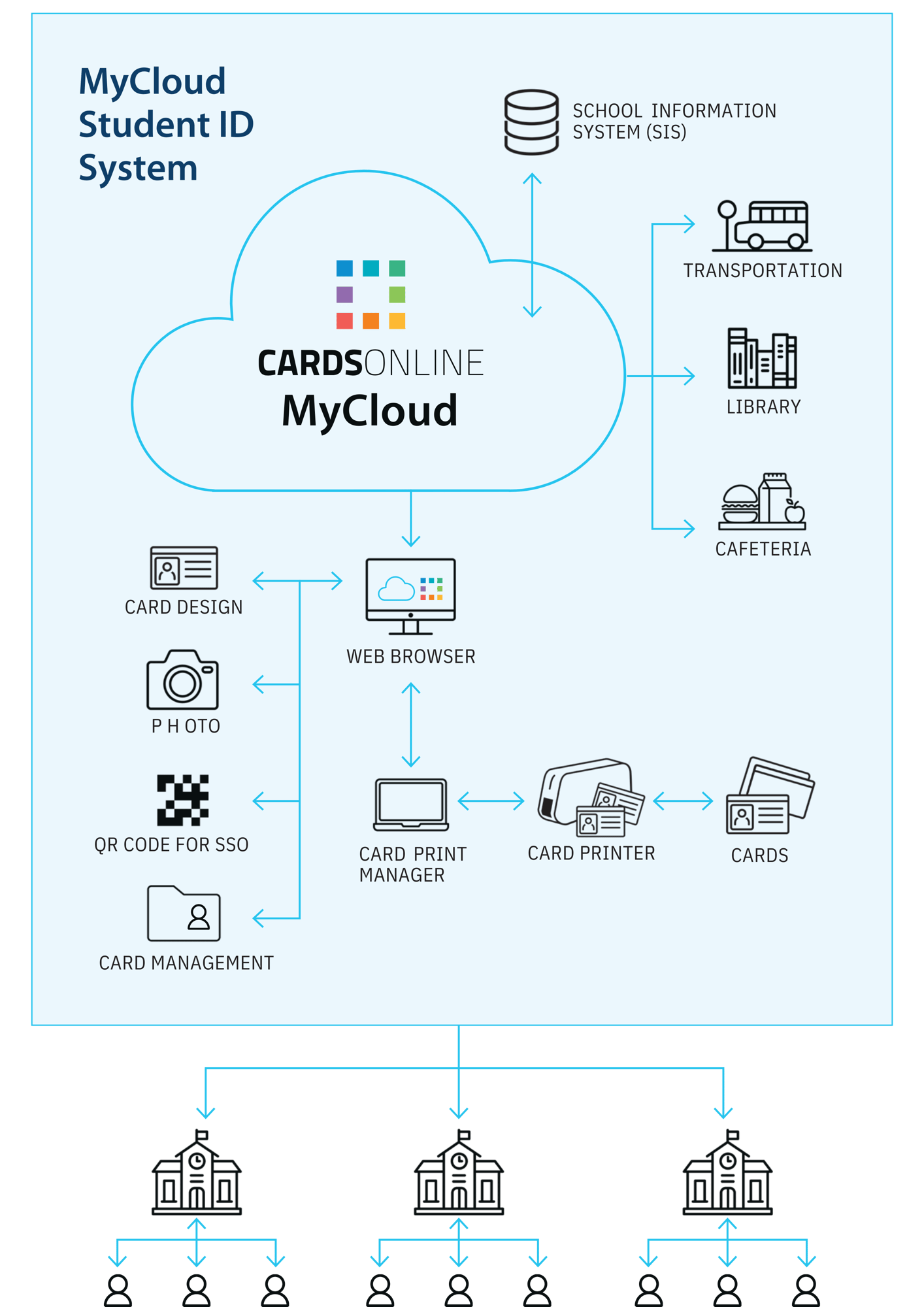 VPG CardsOnline -MyCloud Student ID System